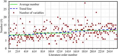 Application of environmental variables in statistically-based landslide susceptibility mapping: A review